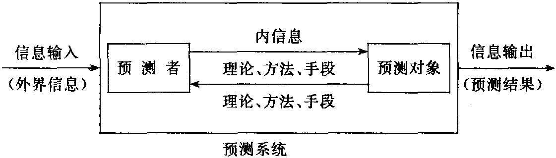 預(yù)測(cè)科學(xué)